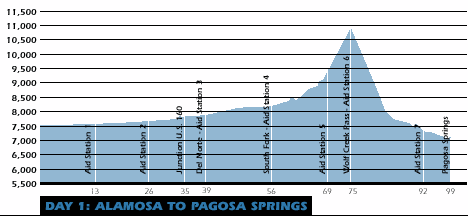 Alamosa to Pagosa Springs Ride Profile