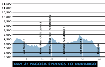 Pagosa Springs to Durango Ride Profile