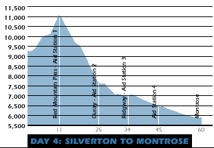 Silverton to Montrose Ride Profile