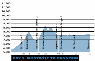 Montrose to Gunnison Ride Profile