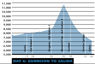 Gunnison to Salida Ride Profile