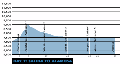 Salida to Alamosa Ride Profile